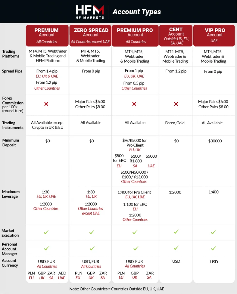 hfm account types